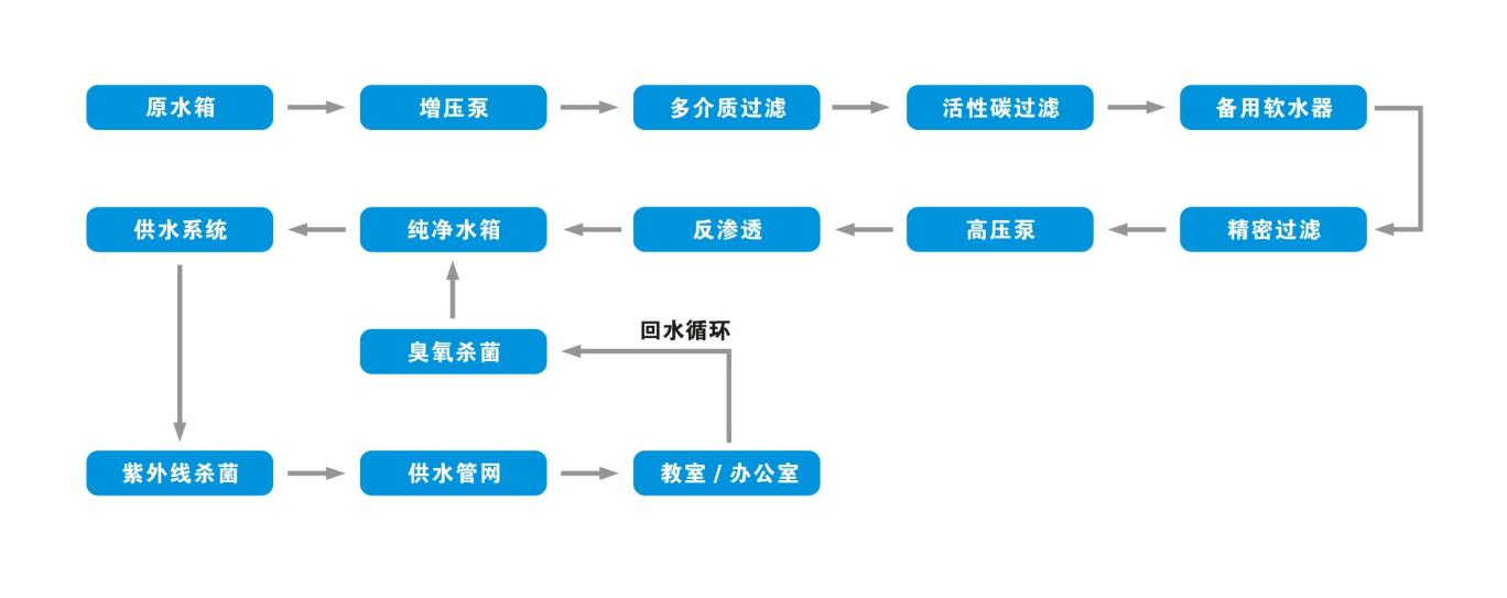 2,拟定工艺流程图反渗透水处理系统(ro工艺)采用目前最先进的反渗透